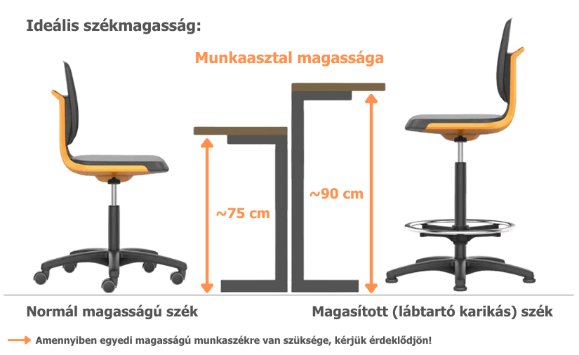 Ha a munkaasztal magassága 75 cm, a normál magasságú munkaszék az ideális. Ha 90 cm, válassza a magasított, lábtartó karikás munkaszéket!